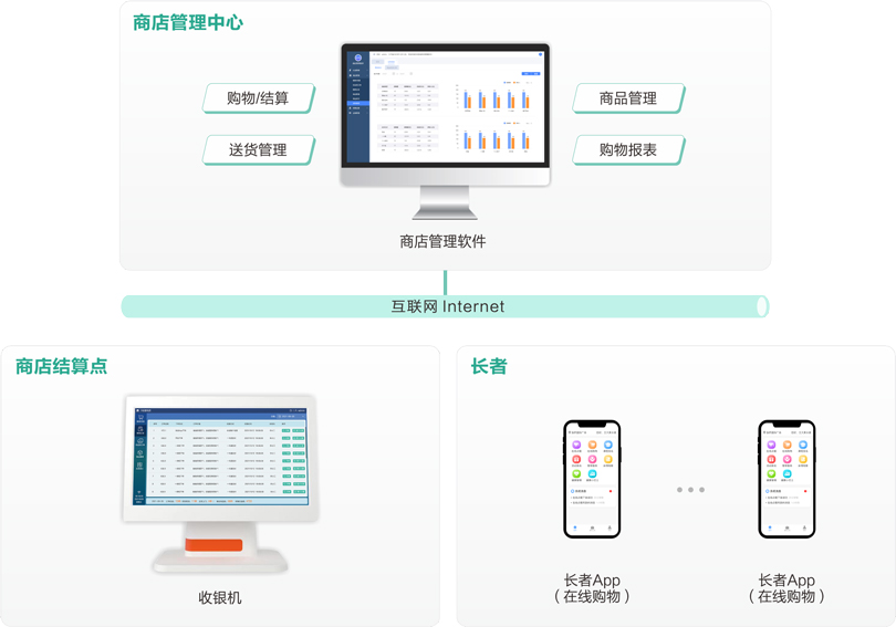 抖圈网站机构养老商店治理系统架构图