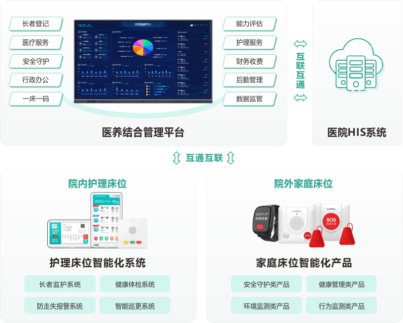 抖圈网站医养结合治理平台架构图
