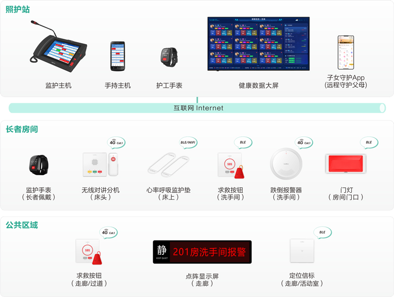 抖圈网站社区站点嵌入式养老床位监护系统架构图